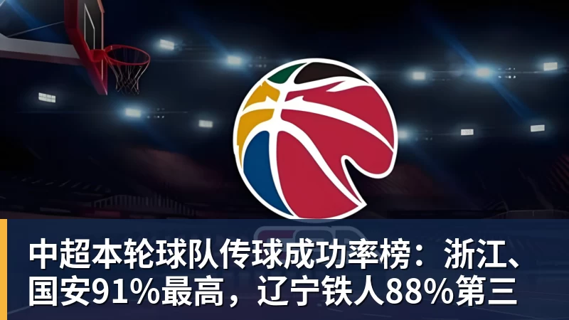 九游体育中超本轮球队传球成功率榜：浙江、国安91%最高，辽宁铁人88%第三