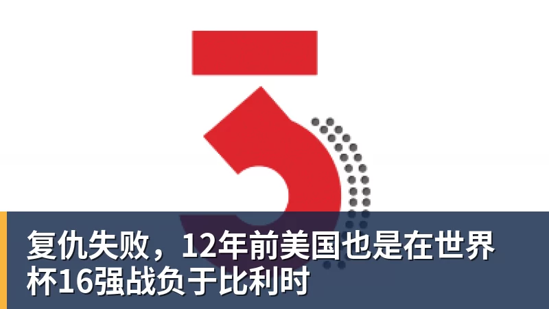 九游体育复仇失败，12年前美国也是在世界杯16强战负于比利时