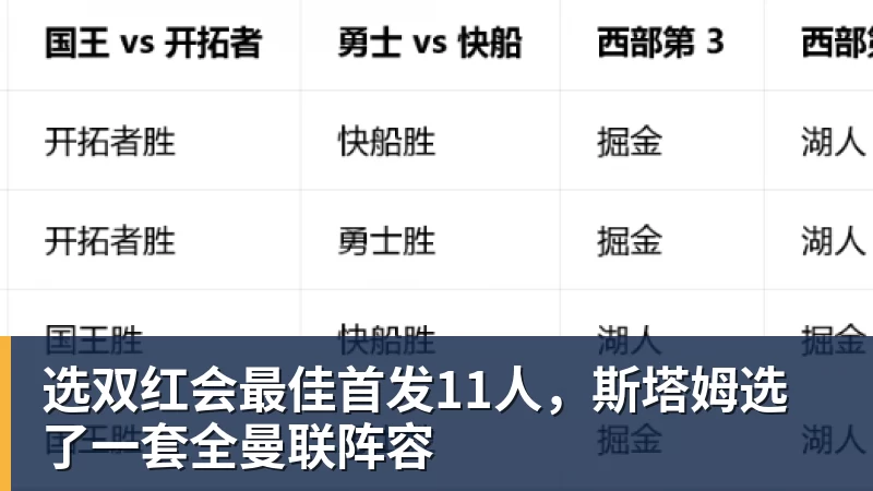 九游体育选双红会最佳首发11人，斯塔姆选了一套全曼联阵容